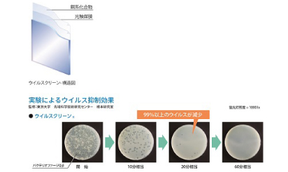 抗菌・抗ウイルスガラス「ウイルスクリーンα」
