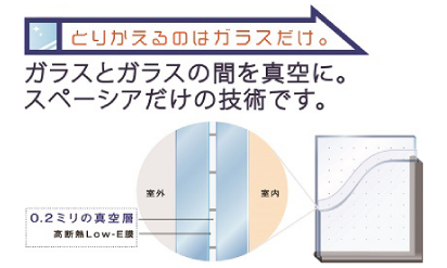 真空ガラス「スペーシア」 健康や省エネに配慮した窓ガラス