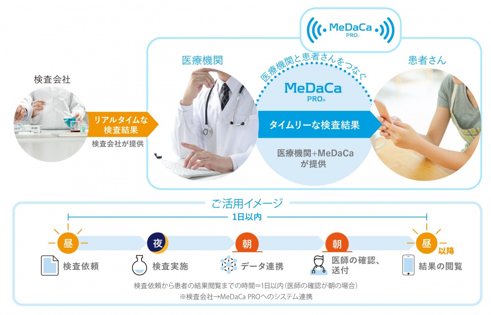 『医療機関向けウェブサービスMeDaCa PRO』患者アプリと繋がるコミュニケーションツール